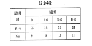 塵埃粒子計(jì)數(shù)器采樣點(diǎn)的選擇